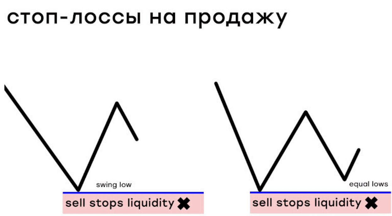 свинг лоу и равные минимумы