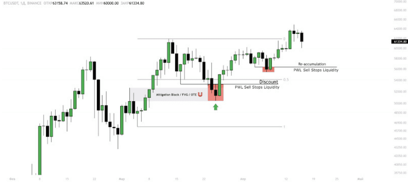 стоп-лоссы на продажу