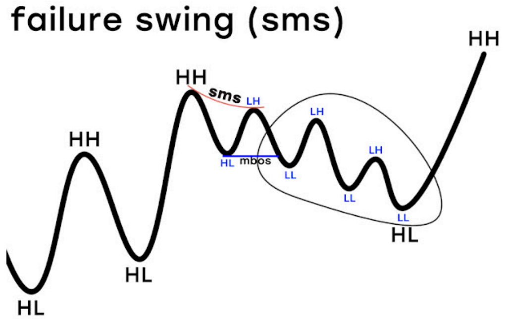 Failure Swing