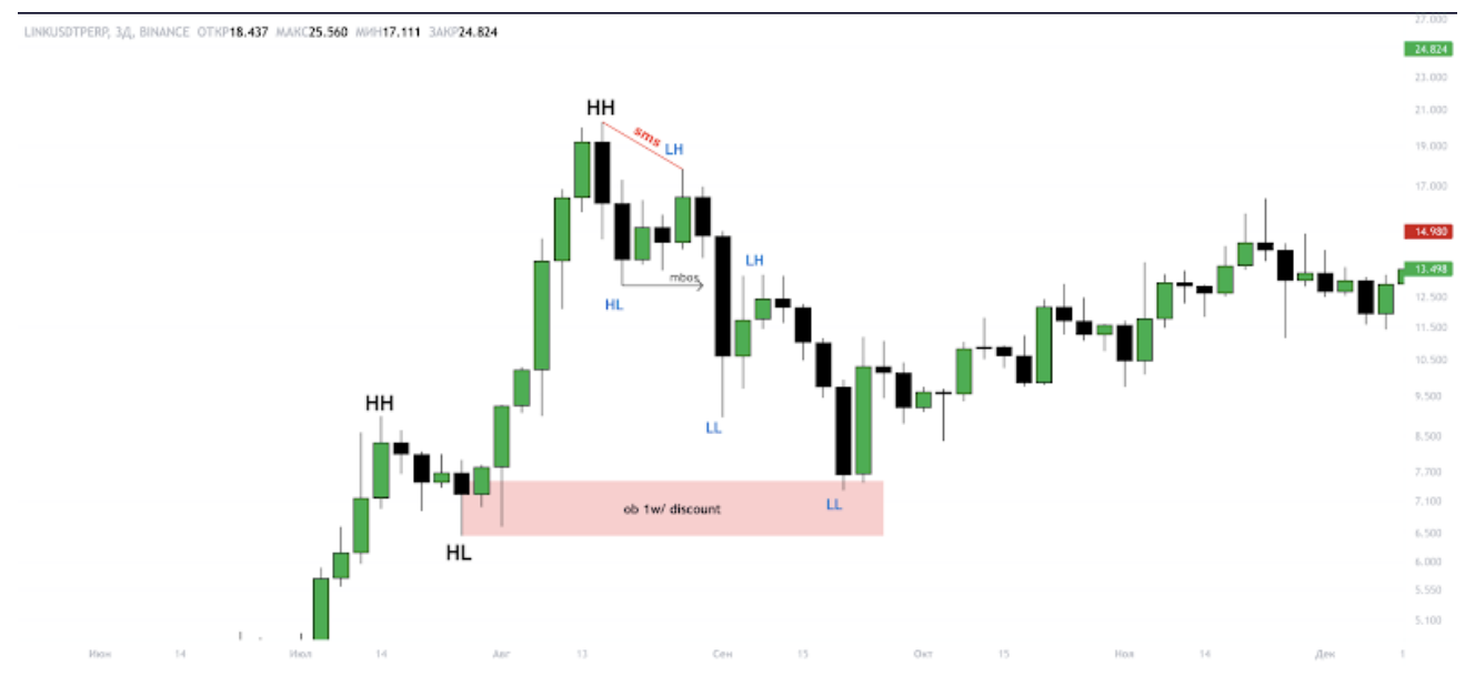 Пример Failure Swing