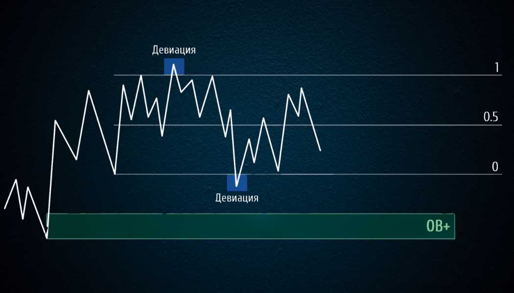 момент девиации