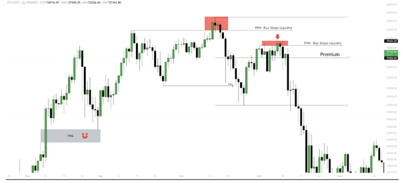 пример Buy Stops Liquidity
