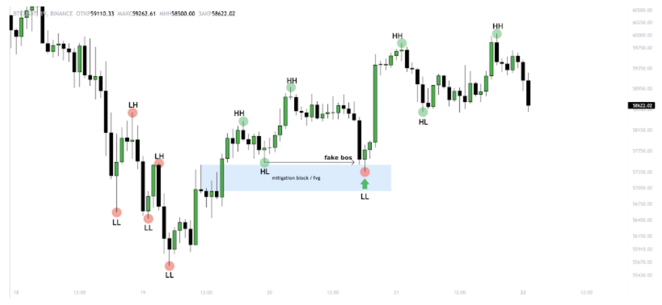 пример ложного слома