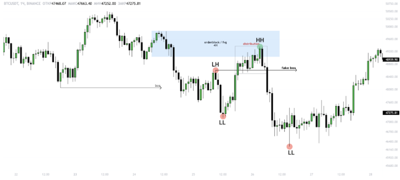 пример медвежьего ложного слома