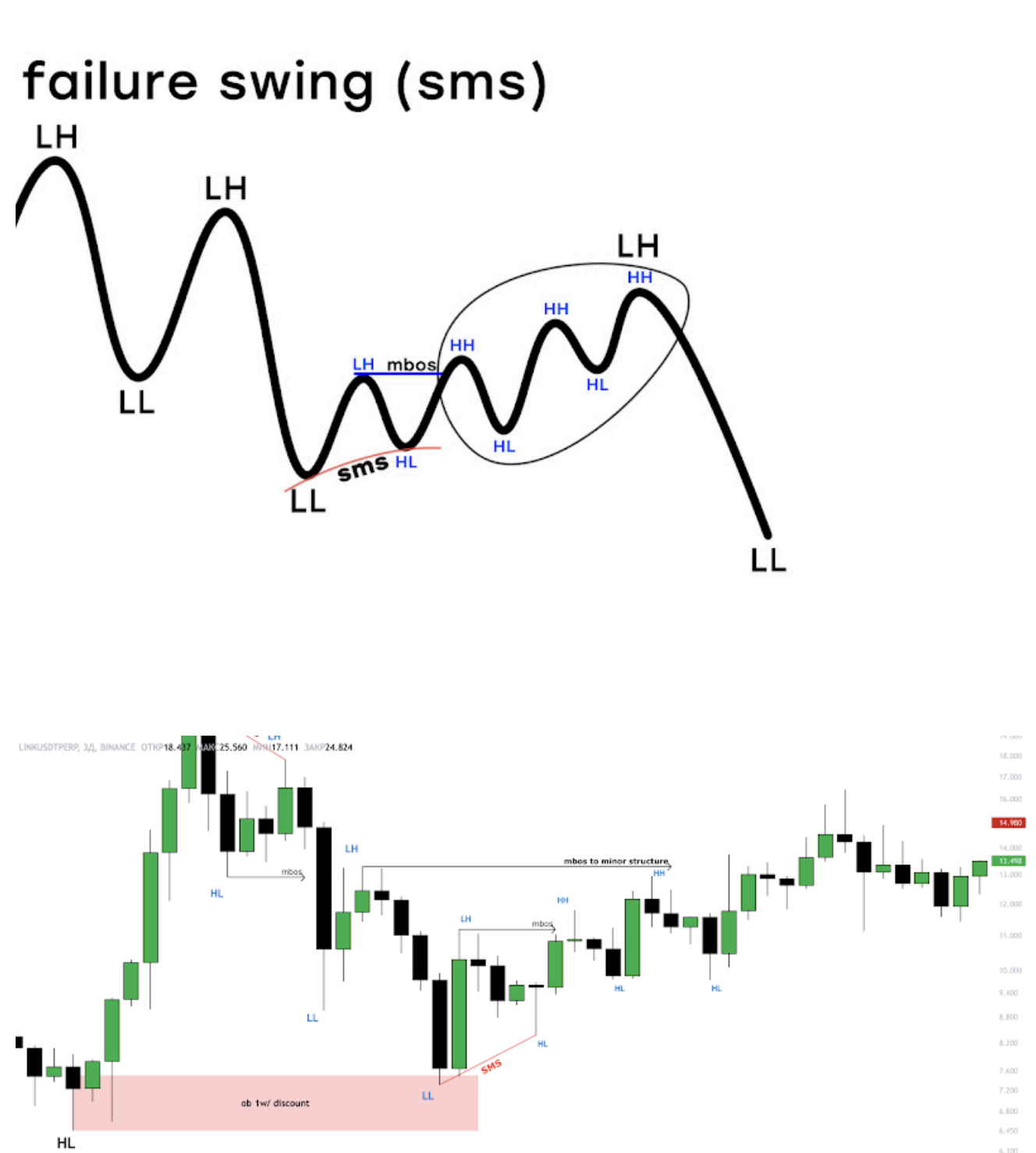 пример с нисходящей свинг структурой