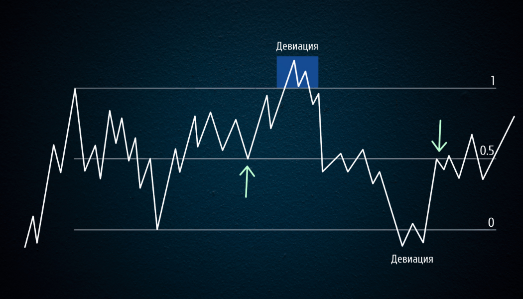 противоположные девиации