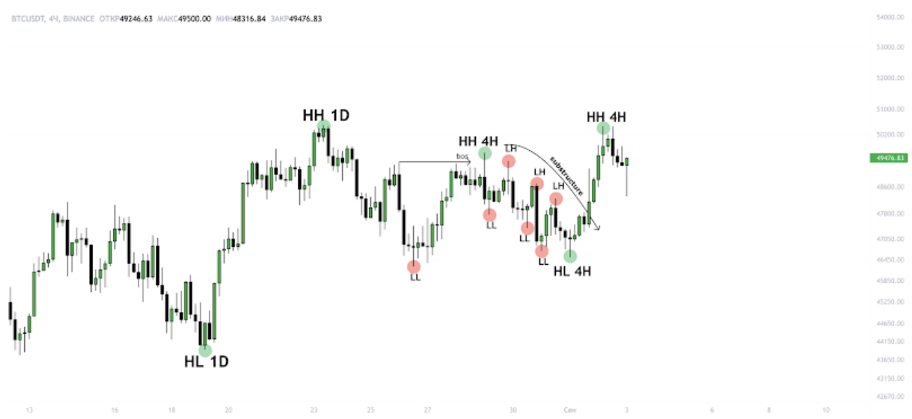 сформировался HL