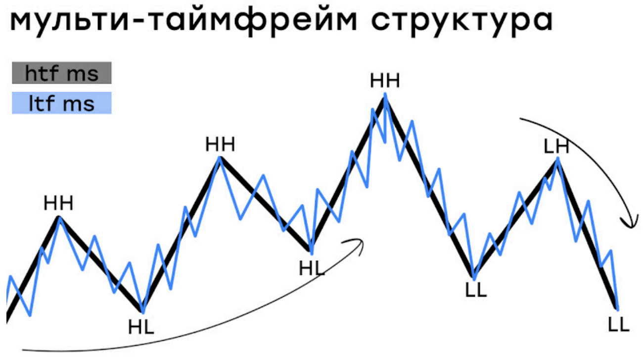 таймфреймы