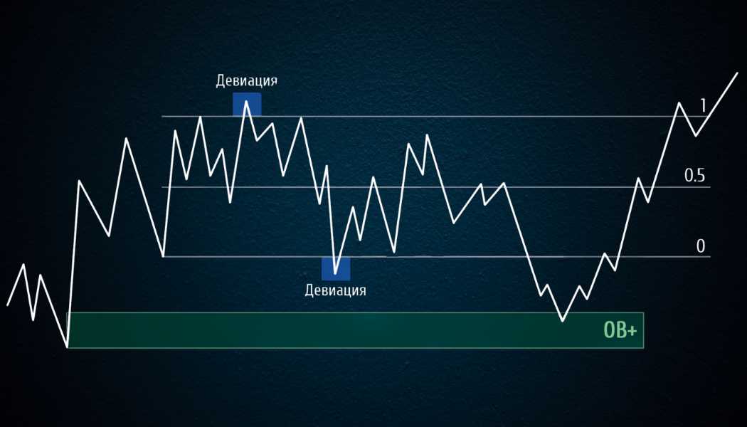 цена вернулась и закрепилась внутри торгового диапазона